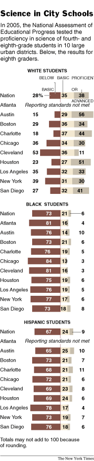 Inner City test scores by race.