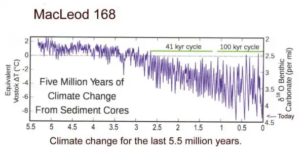 Climate growing colder over 5 million years.