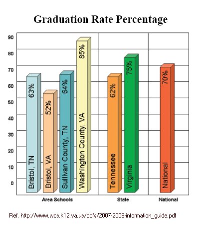 Graduation rates Tri-Cities Va/TN
