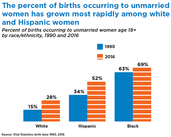 Hispanics have a 52% single mother birth rate.