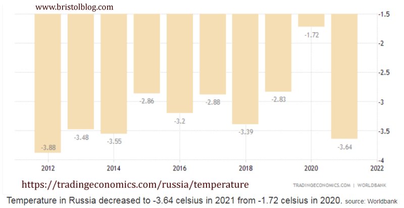 Russia temperature 2012-2021.