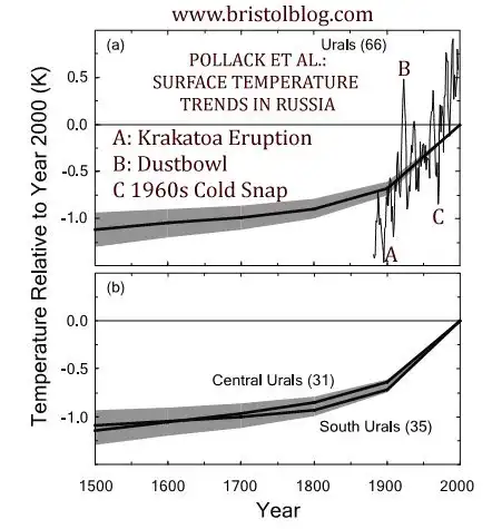 Urals temperature 500 years from bore holes.
