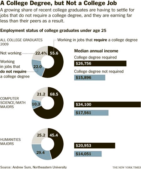 Falling payscales for college graduates