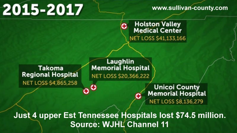 Four East Tennessee Hospitals lose $74.5 million 2015-2017.