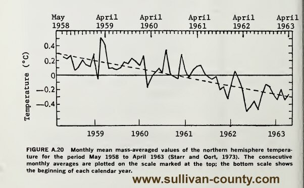 >Climate cooling setting of panic 1958-1963.