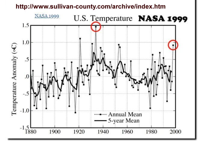 NASA 1999 temperature graph showing massive warming above normal 1930-1945.