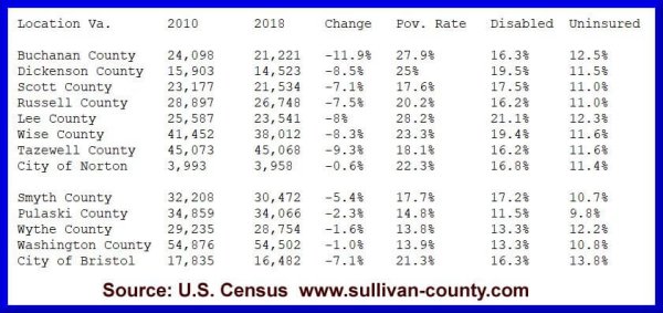 Southwest Virginia Population decline 2010-2018.