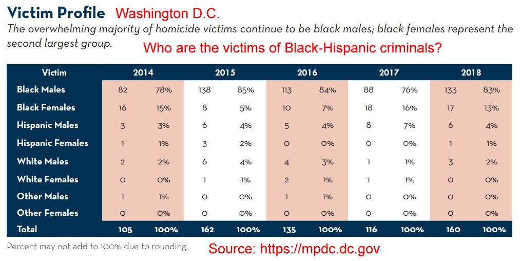 Blacks killed by Blacks Washington, DC.