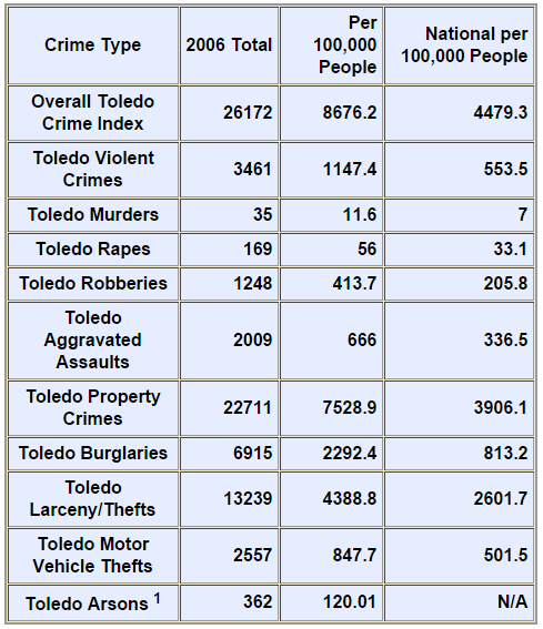 Toledo Crime index