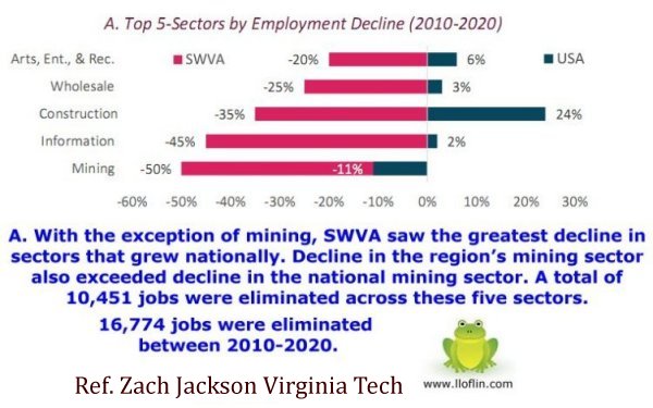 Southwest Virginia Job loses 2010-2020.