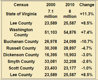 2010 SW Virginia Census